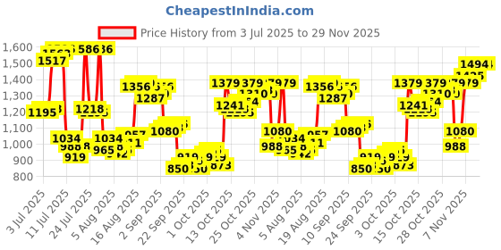 myntra.com Allen Solly Men Mid-Rise Slim Fit Regular Trousers allen solly Price History Graph from 3 Jul 2025 to 29 Nov 2025