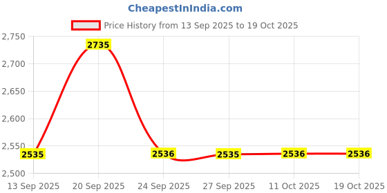 myntra.com Allen Solly Men Mid-Rise Slim Fit Regular Trousers allen solly Price History Graph from 13 Sep 2025 to 17 Oct 2025
