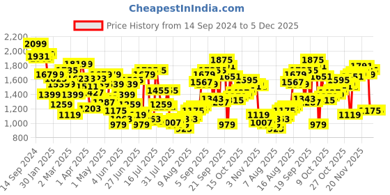 myntra.com Allen Solly Men Mid Rise Slim Fit Semi Formal Trousers allen solly Price History Graph from 14 Sep 2024 to 5 Dec 2025