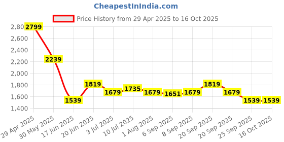 myntra.com Allen Solly Men Mid-Rise Slim Fit Trouser allen solly Price History Graph from 29 Apr 2025 to 16 Oct 2025