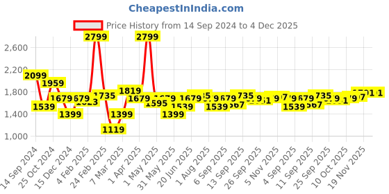 myntra.com Allen Solly Men Mid-Rise Slim Fit Trousers allen solly Price History Graph from 14 Sep 2024 to 3 Dec 2025