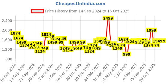 myntra.com Allen Solly Men Mid-Rise Slim Fit Trousers allen solly Price History Graph from 14 Sep 2024 to 15 Oct 2025