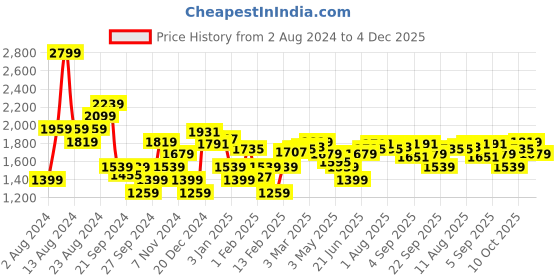 myntra.com Allen Solly Men Mid-Rise Slim Fit Trousers allen solly Price History Graph from 2 Aug 2024 to 4 Dec 2025