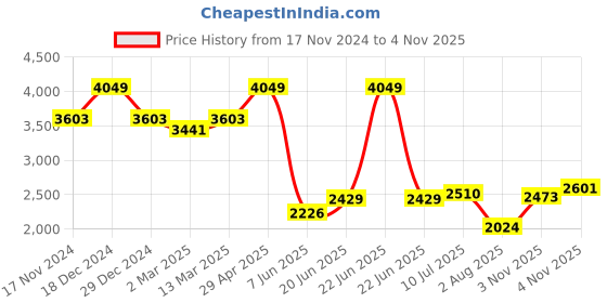 myntra.com Allen Solly Men Mid-Rise Slim Fit Trousers allen solly Price History Graph from 17 Nov 2024 to 4 Nov 2025