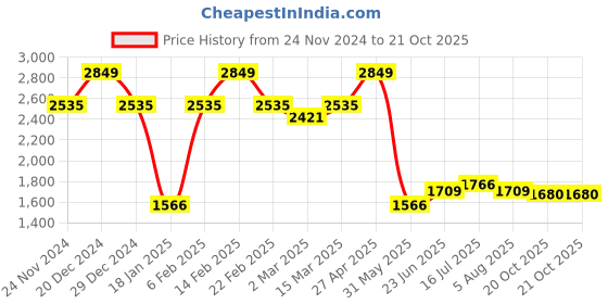 myntra.com Allen Solly Men Mid-Rise Slim Fit Trousers allen solly Price History Graph from 24 Nov 2024 to 21 Oct 2025
