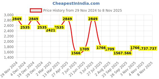 myntra.com Allen Solly Men Mid-Rise Slim Fit Trousers allen solly Price History Graph from 29 Nov 2024 to 8 Nov 2025