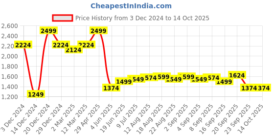 myntra.com Allen Solly Men Mid-Rise Slim Fit Trousers allen solly Price History Graph from 3 Dec 2024 to 13 Oct 2025