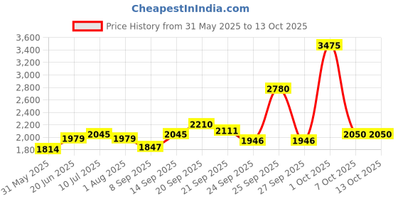 myntra.com Allen Solly Men Mid-Rise Slim Fit Trousers allen solly Price History Graph from 31 May 2025 to 12 Oct 2025
