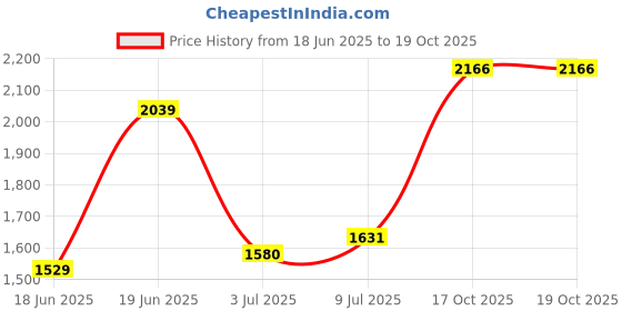 myntra.com Allen Solly Men Mid-Rise Slim Fit Trousers allen solly Price History Graph from 18 Jun 2025 to 19 Oct 2025