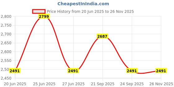 myntra.com Allen Solly Men Mid-Rise Slim Fit Trousers allen solly Price History Graph from 20 Jun 2025 to 24 Nov 2025