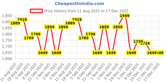 myntra.com Allen Solly Men Mid-Rise Slim Fit Trousers allen solly Price History Graph from 11 Aug 2025 to 17 Dec 2025