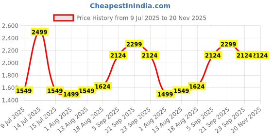 myntra.com Allen Solly Men Mid-Rise Solid Shorts allen solly Price History Graph from 9 Jul 2025 to 19 Nov 2025