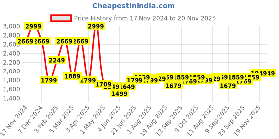 myntra.com Allen Solly Men Mid-Rise Textured Slim Fit Formal Trouser allen solly Price History Graph from 17 Nov 2024 to 19 Nov 2025