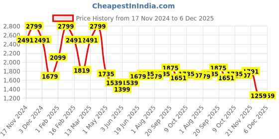 myntra.com Allen Solly Men Mid-Rise Textured Slim Fit Trousers allen solly Price History Graph from 17 Nov 2024 to 6 Dec 2025