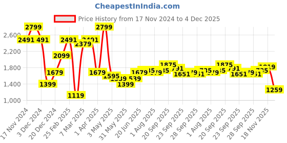 myntra.com Allen Solly Men Mid-Rise Trousers allen solly Price History Graph from 17 Nov 2024 to 4 Dec 2025