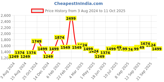 myntra.com Allen Solly Men Mid-Rise Trousers allen solly Price History Graph from 3 Aug 2024 to 11 Oct 2025