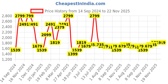 myntra.com Allen Solly Men Mid-Rise Trousers allen solly Price History Graph from 14 Sep 2024 to 22 Nov 2025