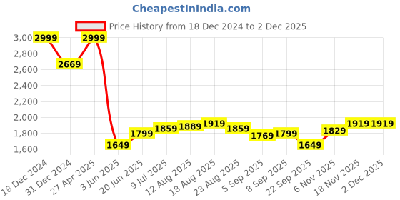 myntra.com Allen Solly Men Mid-Rise Trousers allen solly Price History Graph from 18 Dec 2024 to 2 Dec 2025