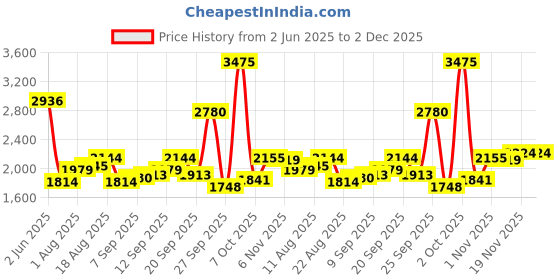 myntra.com Allen Solly Men Mid-Rise Trousers allen solly Price History Graph from 2 Jun 2025 to 1 Dec 2025