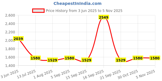 myntra.com Allen Solly Men Mid-Rise Trousers allen solly Price History Graph from 3 Jun 2025 to 4 Nov 2025