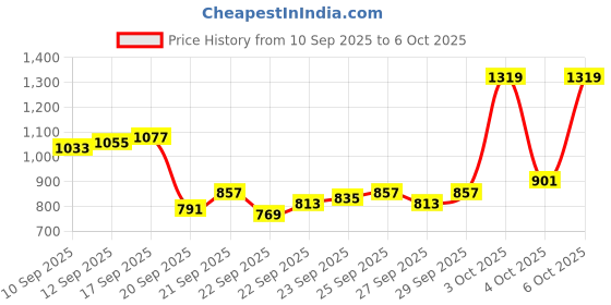 myntra.com Allen Solly Men Mid-Rise Twill Weave Regular Fit Chinos allen solly Price History Graph from 10 Sep 2025 to 6 Oct 2025