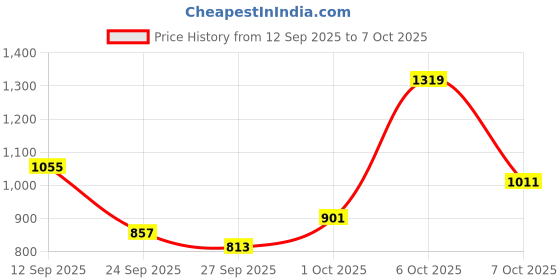 myntra.com Allen Solly Men Mid-Rise Twill Weave Regular Fit Chinos allen solly Price History Graph from 12 Sep 2025 to 7 Oct 2025