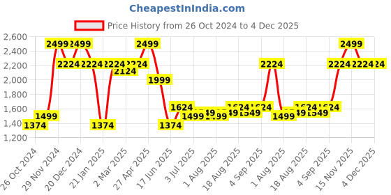 myntra.com Allen Solly Men Mid-Rise Ultra Slim Fit Trousers allen solly Price History Graph from 26 Oct 2024 to 4 Dec 2025