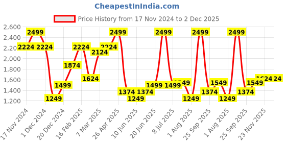 myntra.com Allen Solly Men Mid-Rise Zip Flat-Front Slim Fit Formal Trouser allen solly Price History Graph from 17 Nov 2024 to 1 Dec 2025