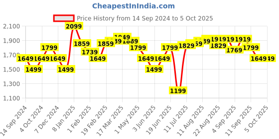 myntra.com Allen Solly Men Mid Riser Regular Fit Regular Trouser allen solly Price History Graph from 14 Sep 2024 to 5 Oct 2025