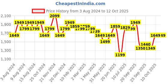 myntra.com Allen Solly Men Mildly Distressed Skinny Fit Cotton Jeans allen solly Price History Graph from 3 Aug 2024 to 11 Oct 2025