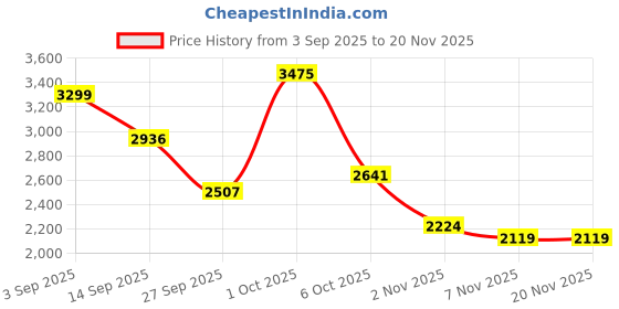 myntra.com Allen Solly Men Mock Collar Colourblocked Casual Bomber Jacket allen solly Price History Graph from 3 Sep 2025 to 20 Nov 2025