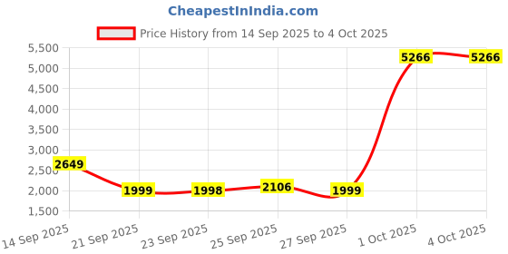 myntra.com Allen Solly Men Mock Collar Colourblocked Casual Bomber Jacket allen solly Price History Graph from 14 Sep 2025 to 4 Oct 2025