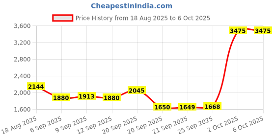 myntra.com Allen Solly Men Mock Collar Front-Open Sweatshirt allen solly Price History Graph from 18 Aug 2025 to 2 Oct 2025