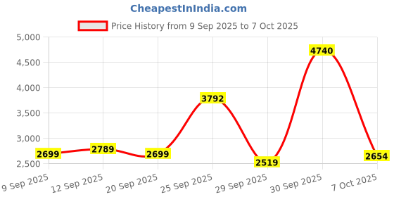 myntra.com Allen Solly Men Mock Collar Solid Casual Bomber Jacket allen solly Price History Graph from 9 Sep 2025 to 7 Oct 2025