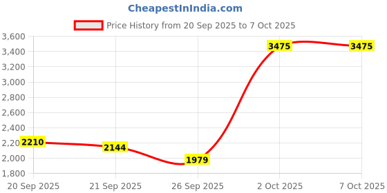 myntra.com Allen Solly Men Mock Collar Solid Casual Bomber Jacket allen solly Price History Graph from 20 Sep 2025 to 5 Oct 2025