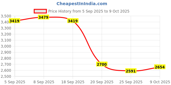 myntra.com Allen Solly Men Mock Collar Solid Casual Padded Jacket allen solly Price History Graph from 5 Sep 2025 to 9 Oct 2025