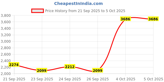 myntra.com Allen Solly Men Mock Collar Solid Casual Padded Jacket allen solly Price History Graph from 21 Sep 2025 to 5 Oct 2025