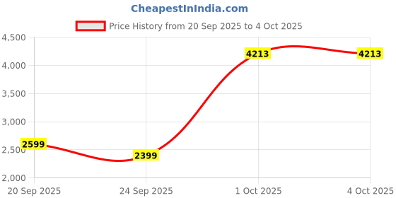 myntra.com Allen Solly Men Mock Collar Striped Casual Bomber Jacket allen solly Price History Graph from 20 Sep 2025 to 4 Oct 2025
