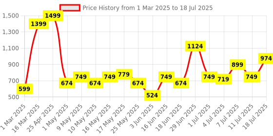 myntra.com Allen Solly Men Multicoloured Printed Leather Two Fold Wallet allen solly Price History Graph from 1 Mar 2025 to 11 Jul 2025