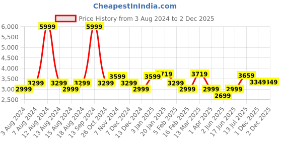 myntra.com Allen Solly Men Navy Blue & Black Solid Bomber Jacket allen solly Price History Graph from 3 Aug 2024 to 1 Dec 2025
