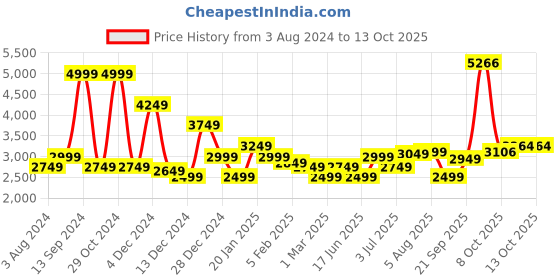 myntra.com Allen Solly Men Navy Blue & Maroon Solid Reversible Bomber Jacket allen solly Price History Graph from 3 Aug 2024 to 13 Oct 2025
