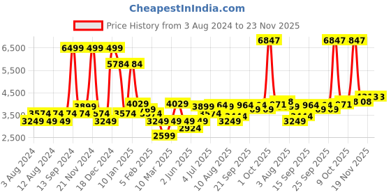 myntra.com Allen Solly Men Navy Blue & Mustard Yellow Checked Cotton Bomber Jacket allen solly Price History Graph from 3 Aug 2024 to 23 Nov 2025
