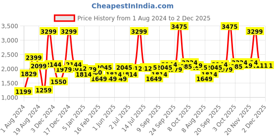 myntra.com Allen Solly Men Navy Blue & Mustard Yellow Colourblocked Padded Jacket allen solly Price History Graph from 1 Aug 2024 to 2 Dec 2025