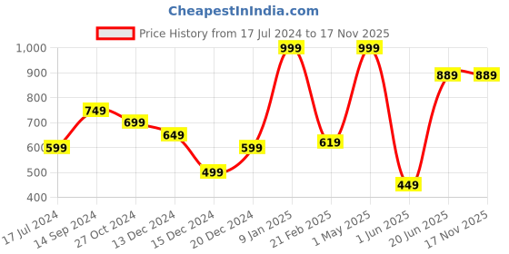 myntra.com Allen Solly Men Navy Blue & Orange Printed Pocket Square allen solly Price History Graph from 17 Jul 2024 to 17 Nov 2025