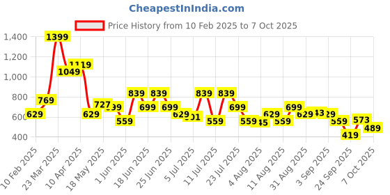 myntra.com Allen Solly Men Navy Blue & Red Leather Two Fold Wallet allen solly Price History Graph from 10 Feb 2025 to 7 Oct 2025
