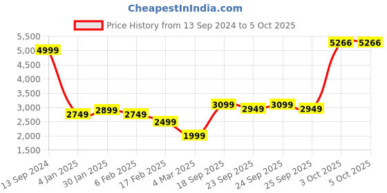 myntra.com Allen Solly Men Navy Blue & Red Solid Reversible Bomber Jacket allen solly Price History Graph from 13 Sep 2024 to 3 Oct 2025