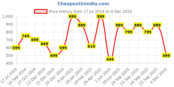myntra.com Allen Solly Men Navy Blue & Sea Green Printed Pocket Square allen solly Price History Graph from 17 Jul 2024 to 4 Dec 2025