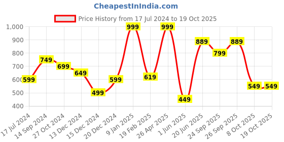 myntra.com Allen Solly Men Navy Blue & White Printed Pocket Square allen solly Price History Graph from 17 Jul 2024 to 18 Oct 2025