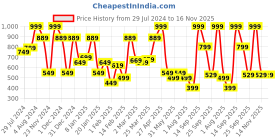 myntra.com Allen Solly Men Navy Blue & White Striped Stretchable Belt allen solly Price History Graph from 29 Jul 2024 to 15 Nov 2025