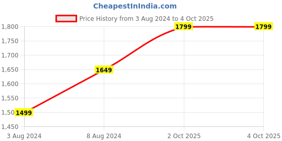 myntra.com Allen Solly Men Navy Blue Bomber Jacket allen solly Price History Graph from 3 Aug 2024 to 4 Oct 2025
